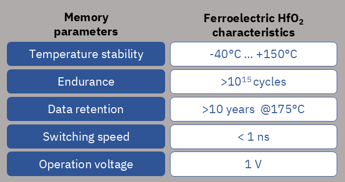 Fig. 2: Memory properties of ferroelectric hafnium oxide as derived from experiments and expected material limits.